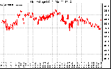 Solar PV/Inverter Performance Grid Voltage