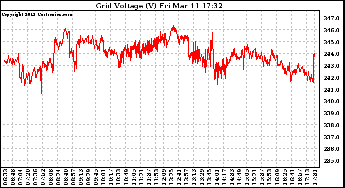 Solar PV/Inverter Performance Grid Voltage