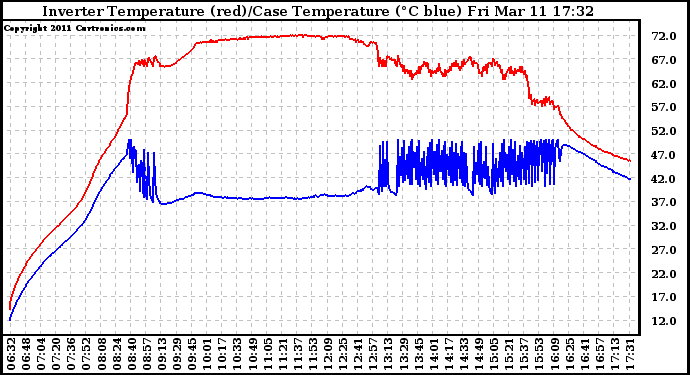 Solar PV/Inverter Performance Inverter Operating Temperature