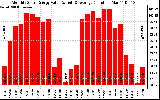 Solar PV/Inverter Performance Monthly Solar Energy Production Value