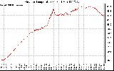 Solar PV/Inverter Performance Outdoor Temperature