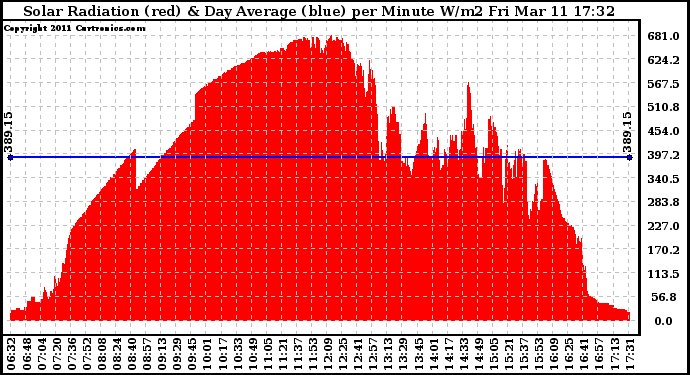 Solar PV/Inverter Performance Solar Radiation & Day Average per Minute
