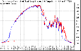 Solar PV/Inverter Performance Photovoltaic Panel Current Output