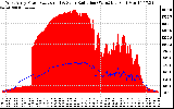 Solar PV/Inverter Performance West Array Power Output & Solar Radiation