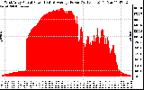 Solar PV/Inverter Performance West Array Actual & Average Power Output