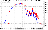 Solar PV/Inverter Performance Photovoltaic Panel Power Output