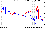 Solar PV/Inverter Performance Photovoltaic Panel Voltage Output