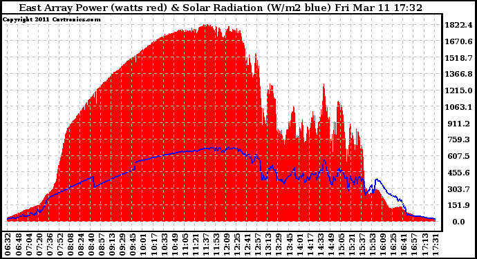 Solar PV/Inverter Performance East Array Power Output & Solar Radiation