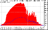 Solar PV/Inverter Performance East Array Power Output & Effective Solar Radiation