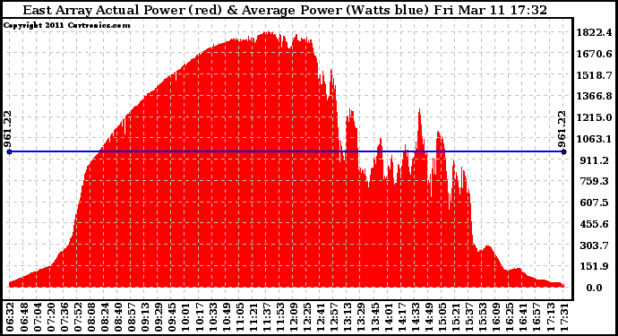 Solar PV/Inverter Performance East Array Actual & Average Power Output