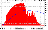 Solar PV/Inverter Performance East Array Actual & Running Average Power Output