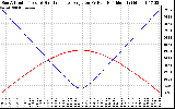 Solar PV/Inverter Performance Sun Altitude Angle & Sun Incidence Angle on PV Panels