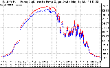 Solar PV/Inverter Performance PV Panel Power Output & Inverter Power Output