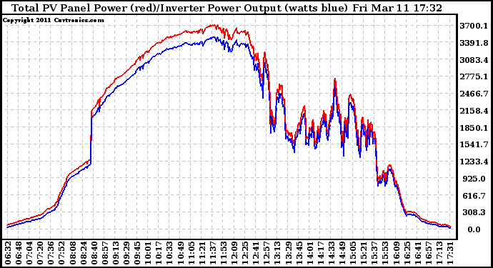 Solar PV/Inverter Performance PV Panel Power Output & Inverter Power Output