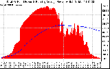 Solar PV/Inverter Performance Total PV Panel & Running Average Power Output