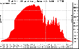 Solar PV/Inverter Performance Total PV Panel Power Output