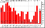 Solar PV/Inverter Performance Weekly Solar Energy Production