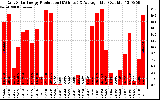 Solar PV/Inverter Performance Daily Solar Energy Production