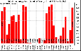 Solar PV/Inverter Performance Daily Solar Energy Production Value