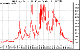 Solar PV/Inverter Performance Daily Energy Production Per Minute