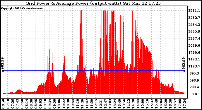 Solar PV/Inverter Performance Inverter Power Output