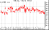 Solar PV/Inverter Performance Grid Voltage