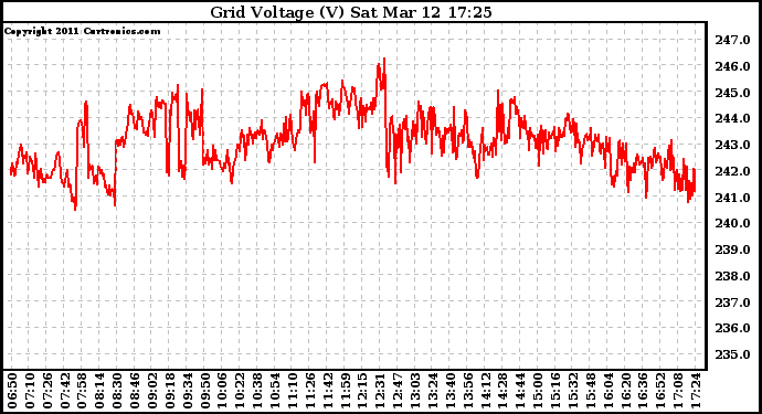 Solar PV/Inverter Performance Grid Voltage