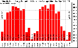 Solar PV/Inverter Performance Monthly Solar Energy Production