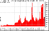 Solar PV/Inverter Performance Solar Radiation & Day Average per Minute