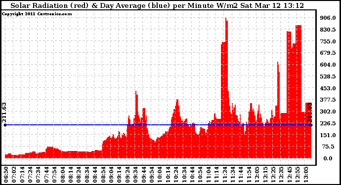 Solar PV/Inverter Performance Solar Radiation & Day Average per Minute