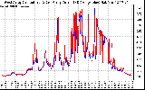 Solar PV/Inverter Performance Photovoltaic Panel Current Output