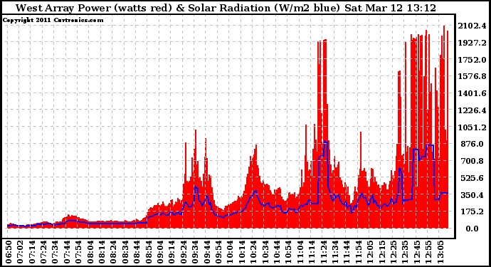 Solar PV/Inverter Performance West Array Power Output & Solar Radiation