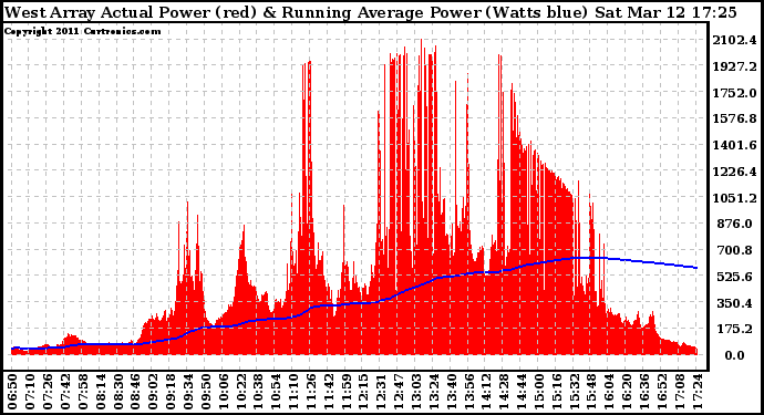 Solar PV/Inverter Performance West Array Actual & Running Average Power Output