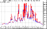 Solar PV/Inverter Performance Photovoltaic Panel Power Output