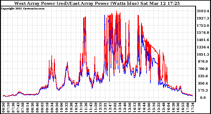 Solar PV/Inverter Performance Photovoltaic Panel Power Output