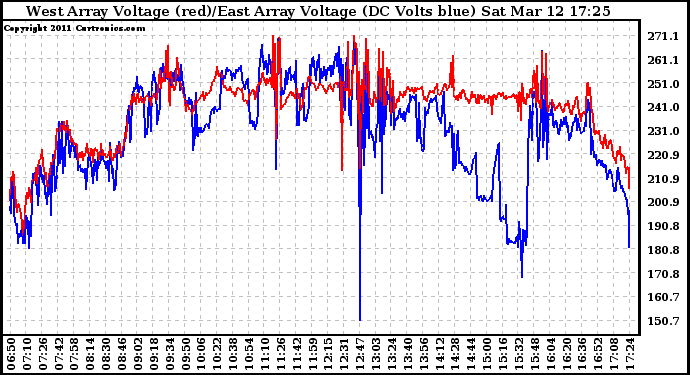 Solar PV/Inverter Performance Photovoltaic Panel Voltage Output