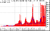 Solar PV/Inverter Performance East Array Power Output & Solar Radiation