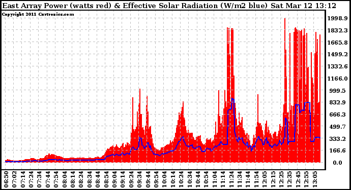 Solar PV/Inverter Performance East Array Power Output & Effective Solar Radiation
