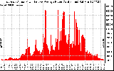 Solar PV/Inverter Performance East Array Actual & Average Power Output