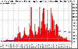 Solar PV/Inverter Performance East Array Actual & Running Average Power Output