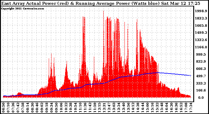 Solar PV/Inverter Performance East Array Actual & Running Average Power Output