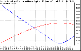 Solar PV/Inverter Performance Sun Altitude Angle & Sun Incidence Angle on PV Panels