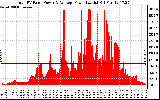 Solar PV/Inverter Performance Total PV Panel Power Output