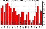 Solar PV/Inverter Performance Weekly Solar Energy Production Value