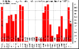 Solar PV/Inverter Performance Daily Solar Energy Production