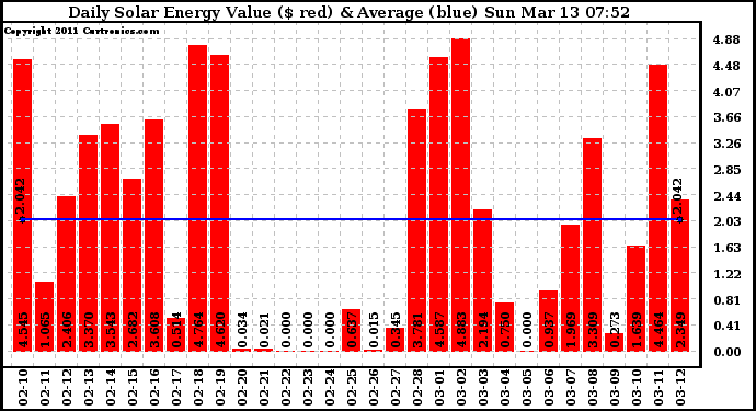 Solar PV/Inverter Performance Daily Solar Energy Production Value