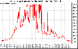 Solar PV/Inverter Performance Daily Energy Production Per Minute