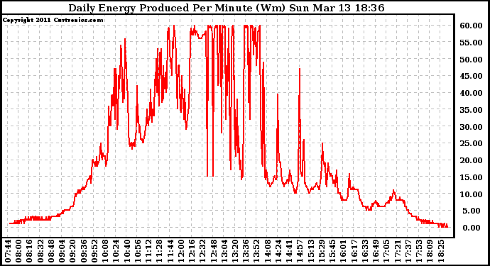 Solar PV/Inverter Performance Daily Energy Production Per Minute