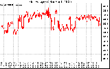 Solar PV/Inverter Performance Grid Voltage