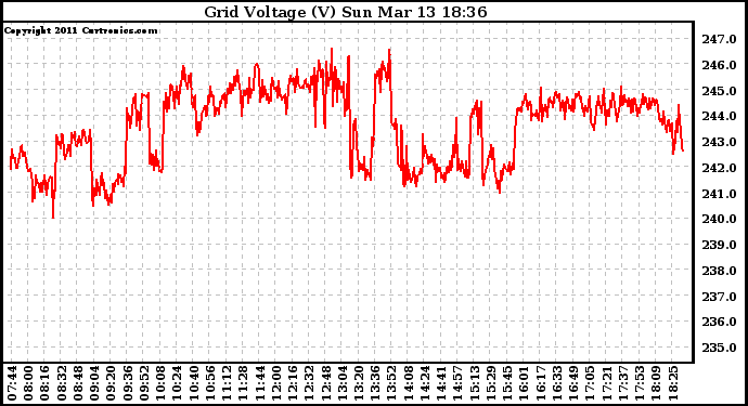 Solar PV/Inverter Performance Grid Voltage